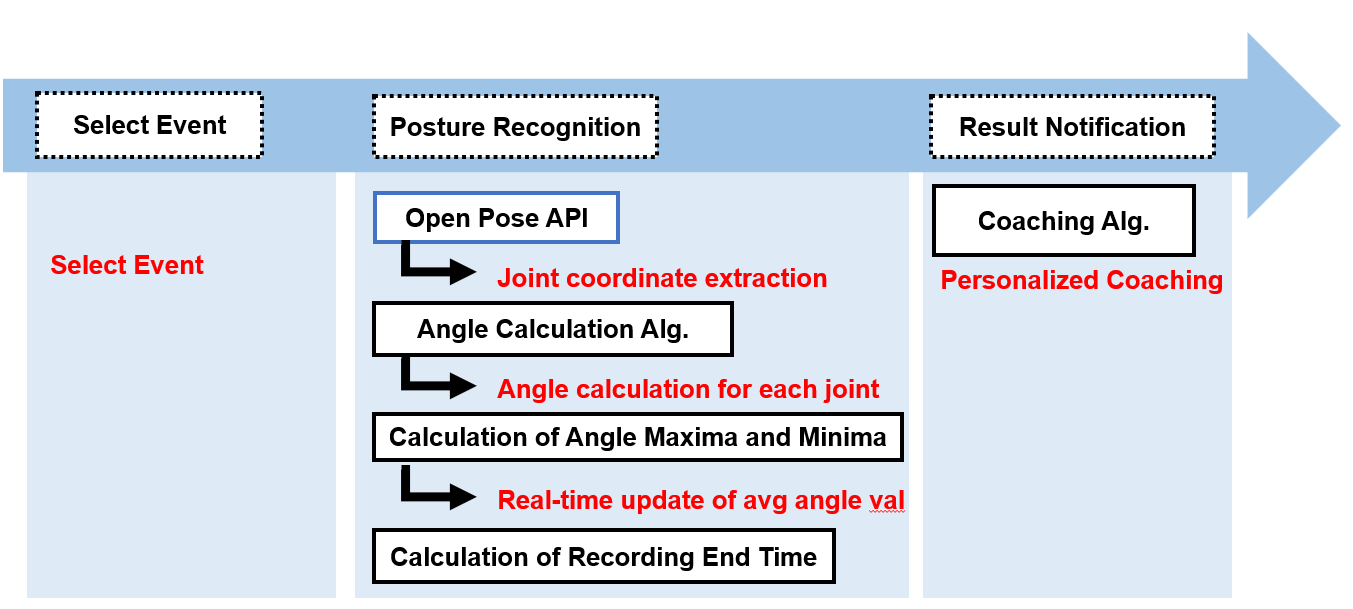 system structure